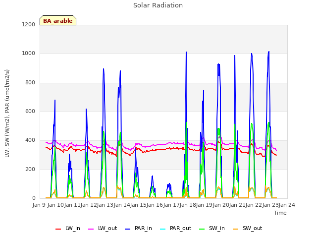 plot of Solar Radiation