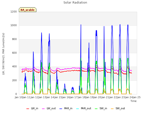 plot of Solar Radiation