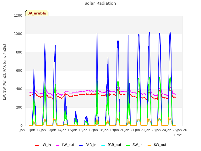 plot of Solar Radiation