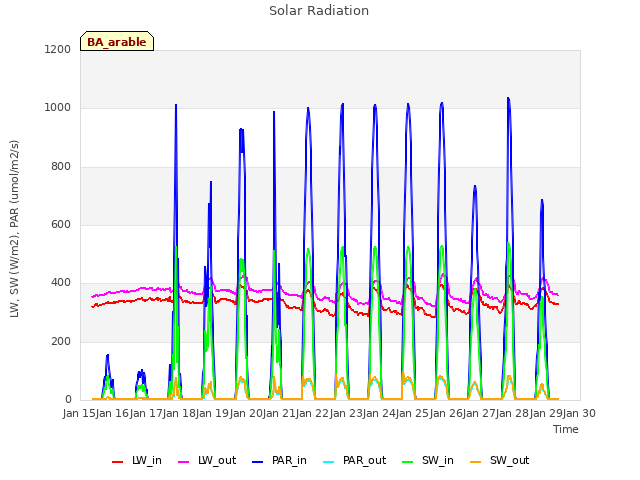 plot of Solar Radiation