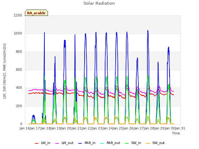 plot of Solar Radiation