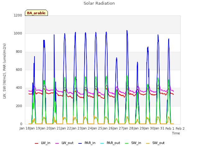 plot of Solar Radiation