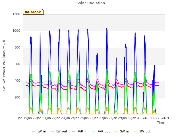 plot of Solar Radiation