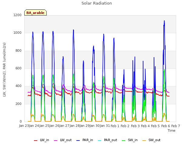 plot of Solar Radiation