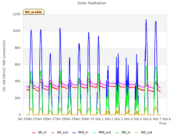 plot of Solar Radiation