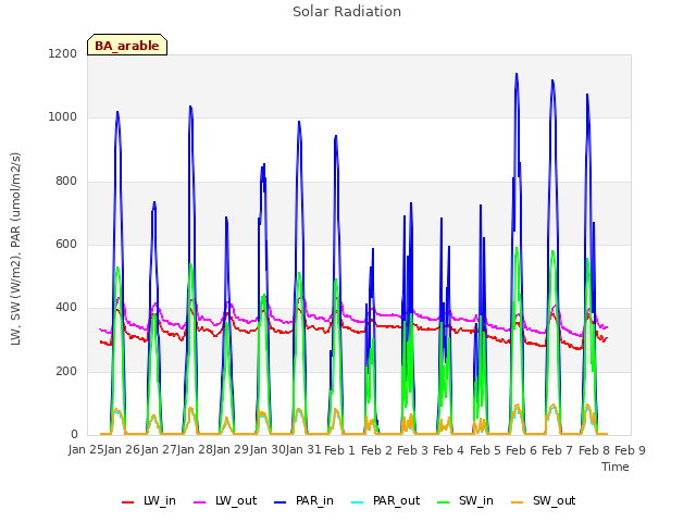 plot of Solar Radiation