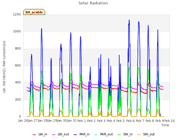plot of Solar Radiation