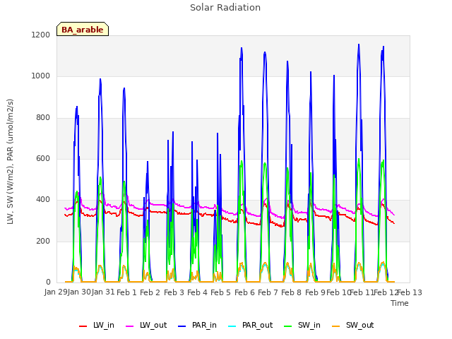 plot of Solar Radiation