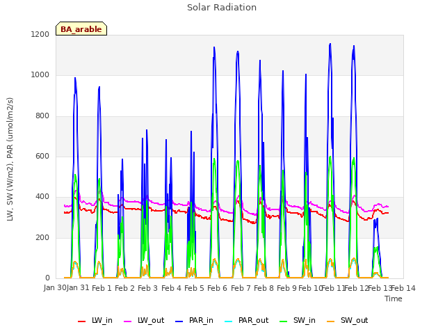 plot of Solar Radiation