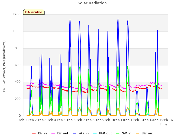 plot of Solar Radiation