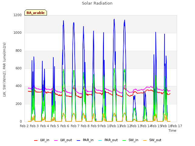 plot of Solar Radiation