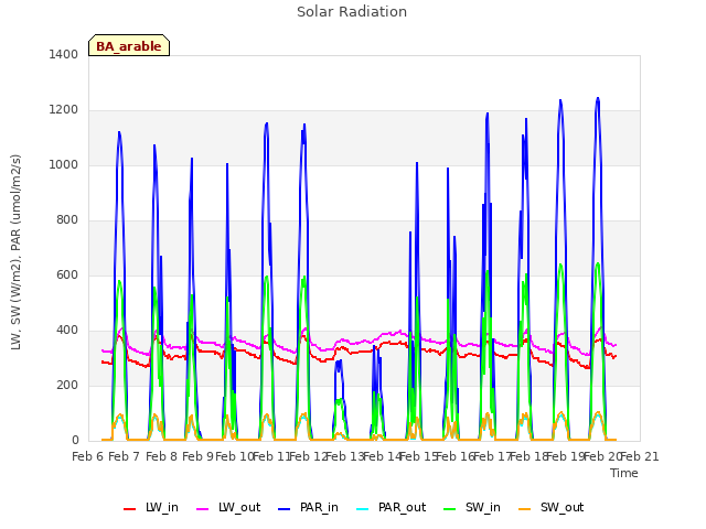 plot of Solar Radiation