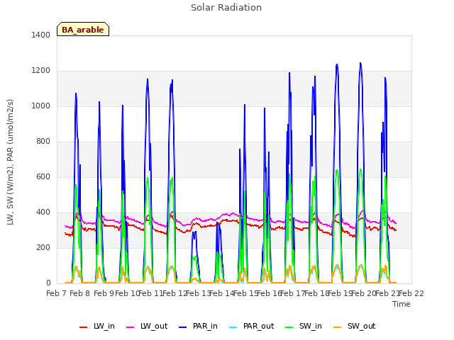 plot of Solar Radiation