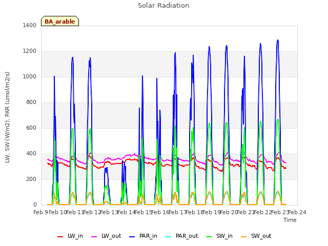 plot of Solar Radiation