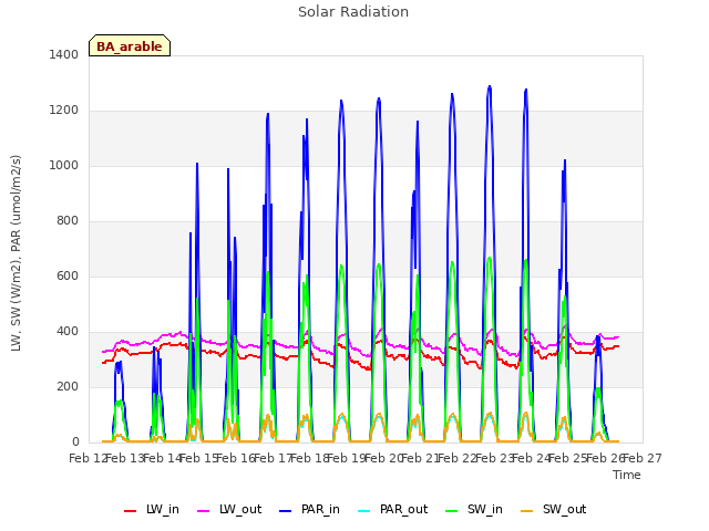 plot of Solar Radiation