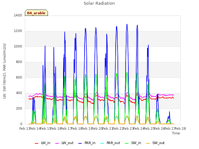 plot of Solar Radiation