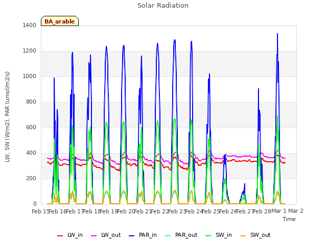 plot of Solar Radiation