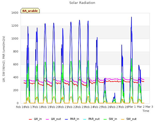 plot of Solar Radiation