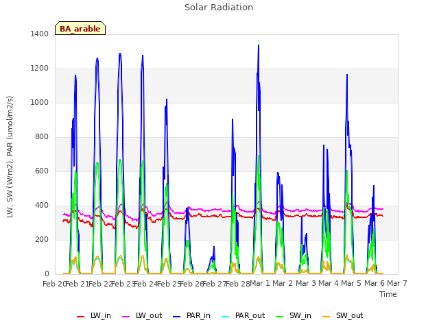 plot of Solar Radiation