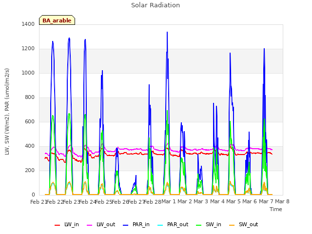 plot of Solar Radiation