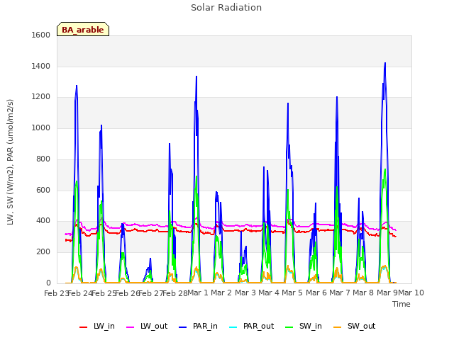 plot of Solar Radiation