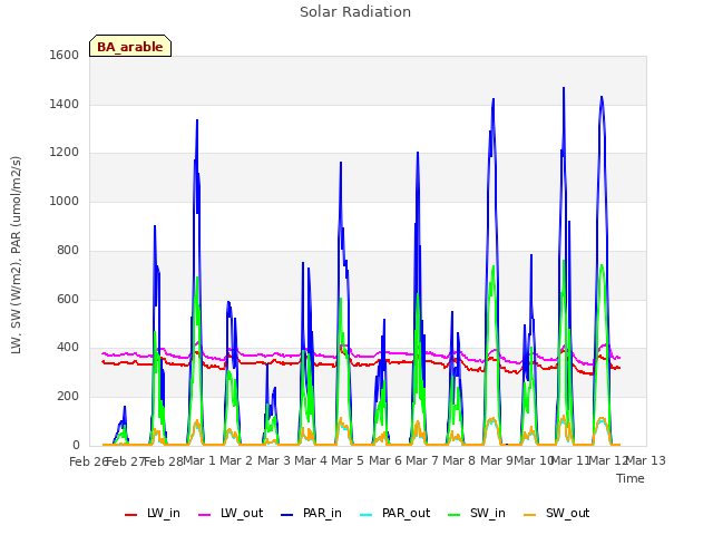 plot of Solar Radiation