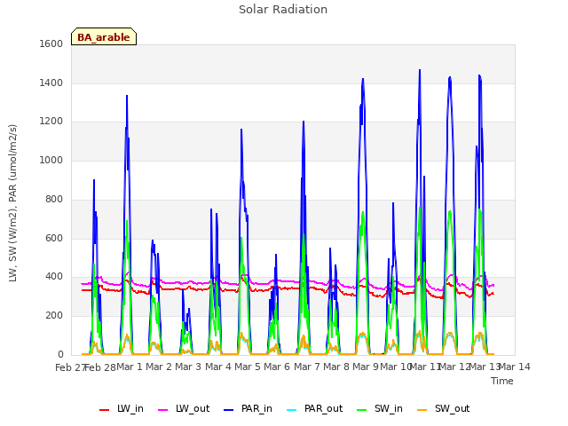 plot of Solar Radiation