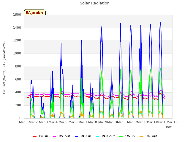 plot of Solar Radiation