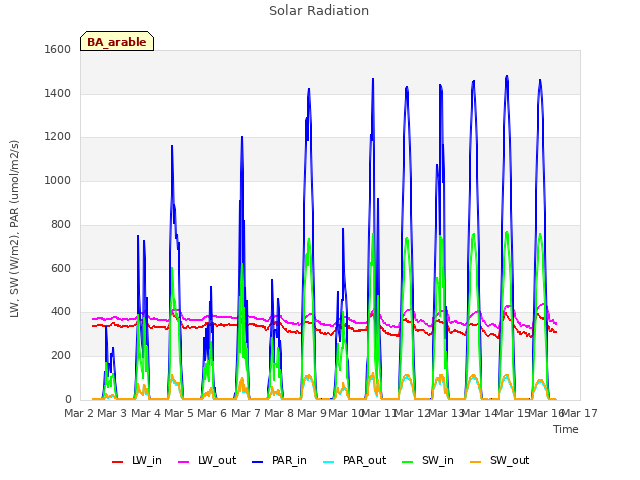 plot of Solar Radiation