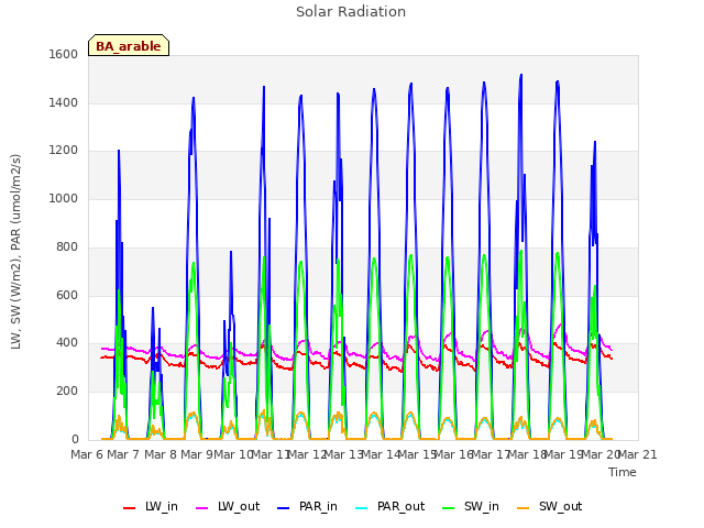 plot of Solar Radiation