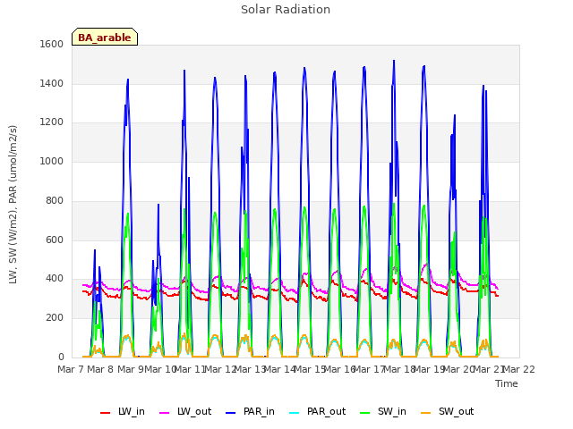 plot of Solar Radiation