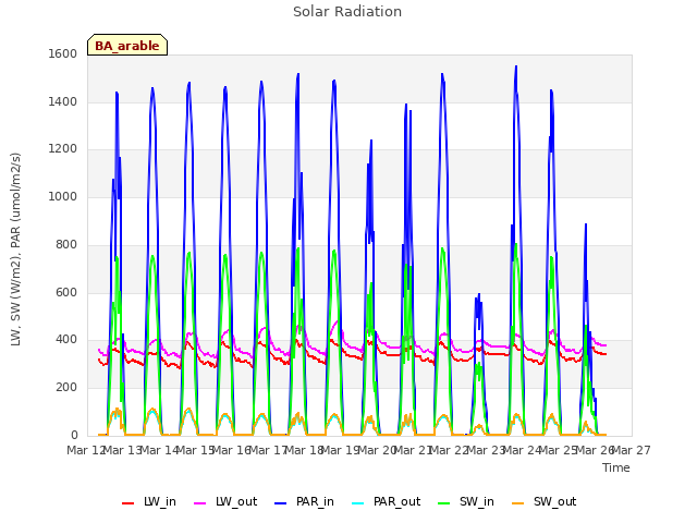 plot of Solar Radiation