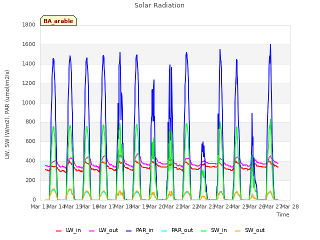 plot of Solar Radiation