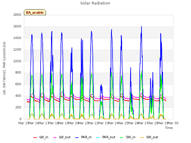 plot of Solar Radiation