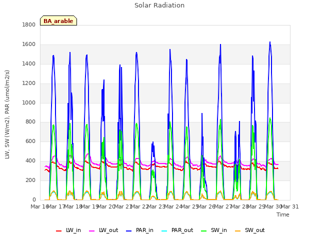 plot of Solar Radiation