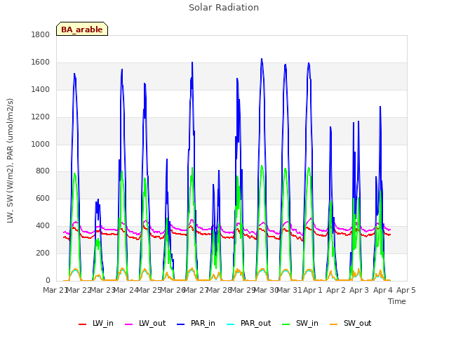 plot of Solar Radiation