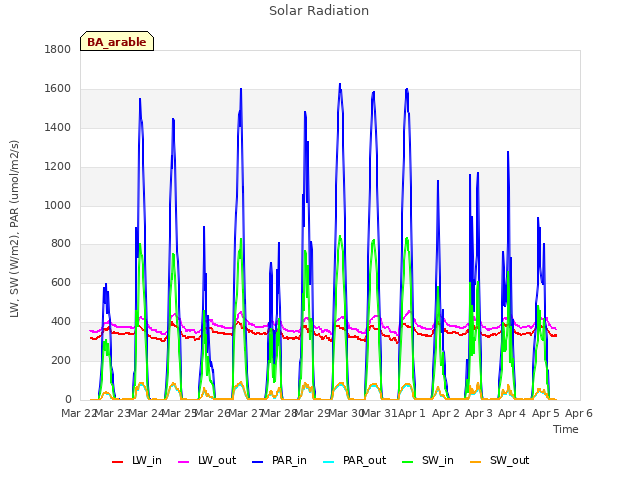 plot of Solar Radiation