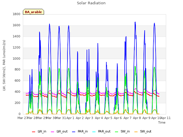 plot of Solar Radiation