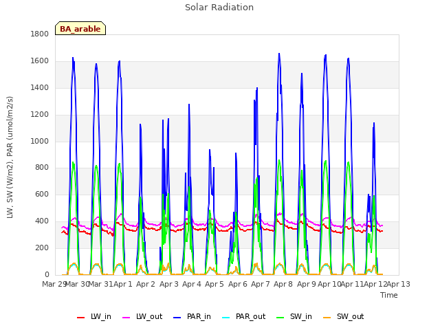 plot of Solar Radiation