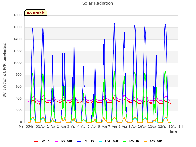 plot of Solar Radiation