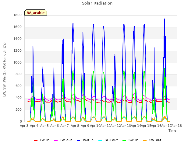 plot of Solar Radiation