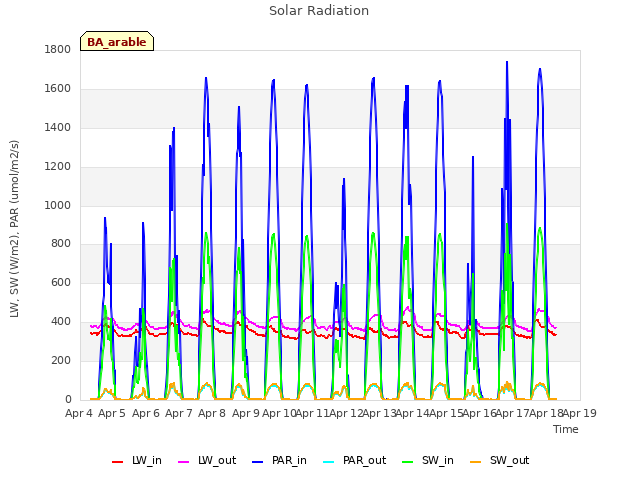 plot of Solar Radiation