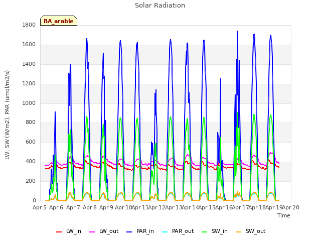 plot of Solar Radiation