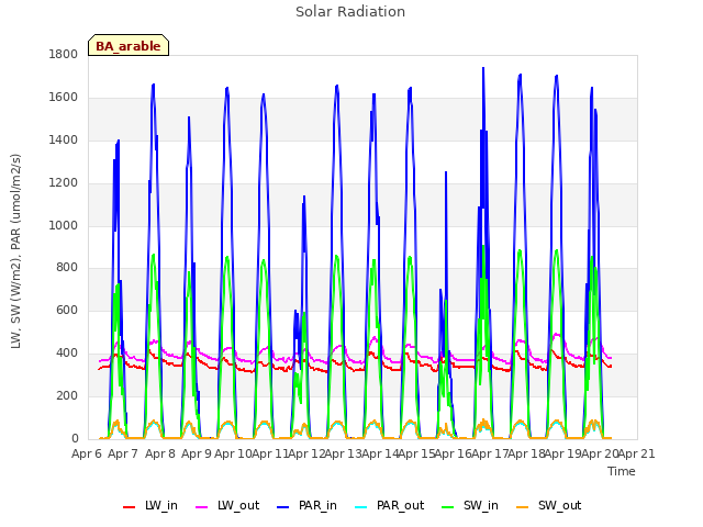 plot of Solar Radiation