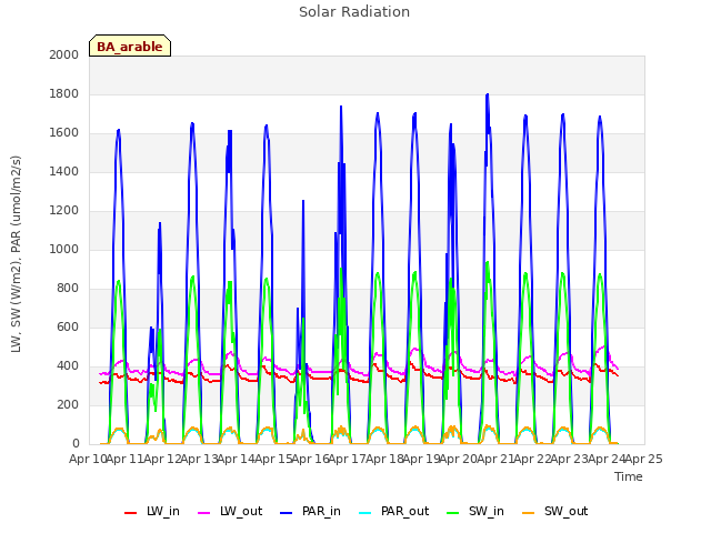plot of Solar Radiation