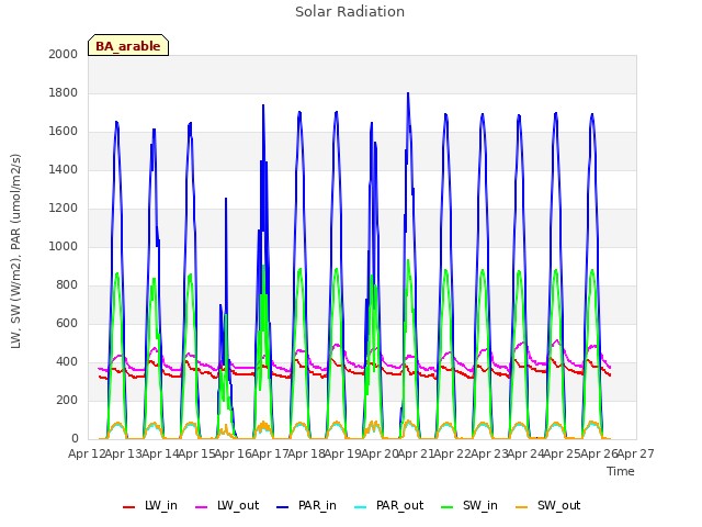 plot of Solar Radiation