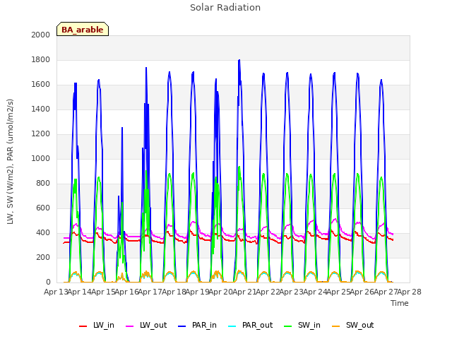 plot of Solar Radiation