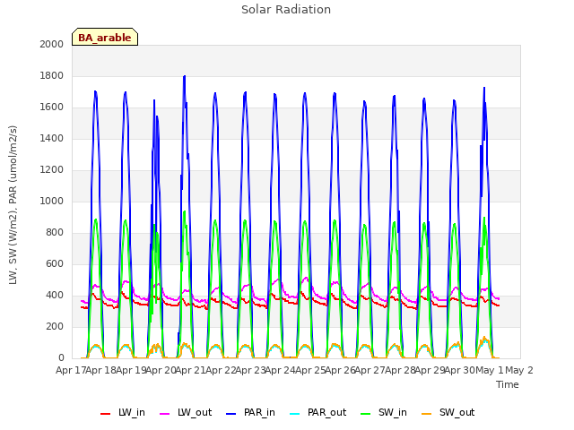 plot of Solar Radiation