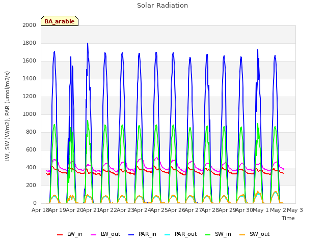 plot of Solar Radiation