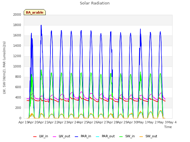 plot of Solar Radiation